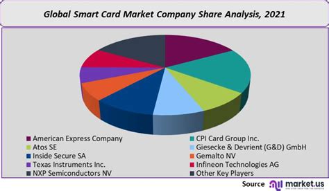 smart card market 2015|smart card statistics.